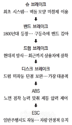 ÀÚµ¿Â÷ ºê·¹ÀÌÅ©ÀÇ ÁøÈ¡¦ ESC ´Þ¾Ò´õ´Ï »ç¸Á»ç°í È® ÁÙ¾ú³× ÀÚµ¿Â÷ ºê·¹ÀÌÅ©ÀÇ ÁøÈ¡¦ ESC ´Þ¾Ò´õ´Ï »ç¸Á»ç°í È® ÁÙ¾ú³×